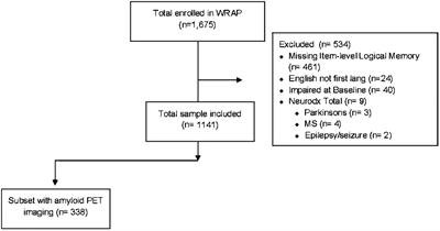 Item-Level Story Recall Predictors of Amyloid-Beta in Late Middle-Aged Adults at Increased Risk for Alzheimer’s Disease